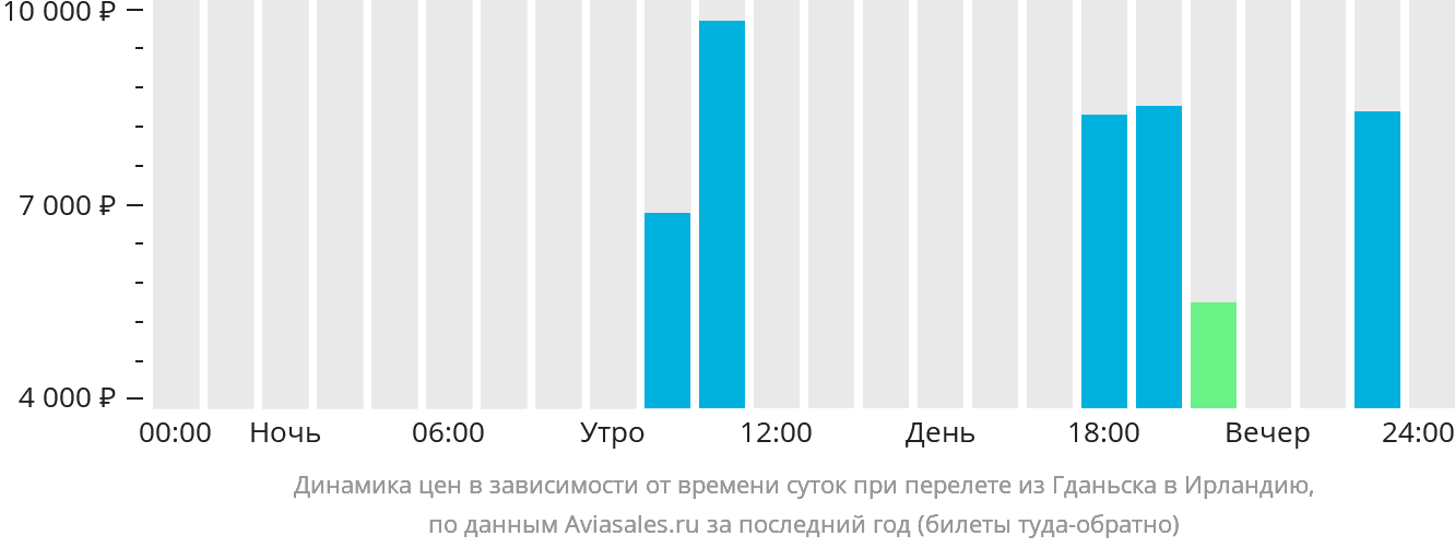 Динамика цен в зависимости от времени вылета из Гданьска в Ирландию
