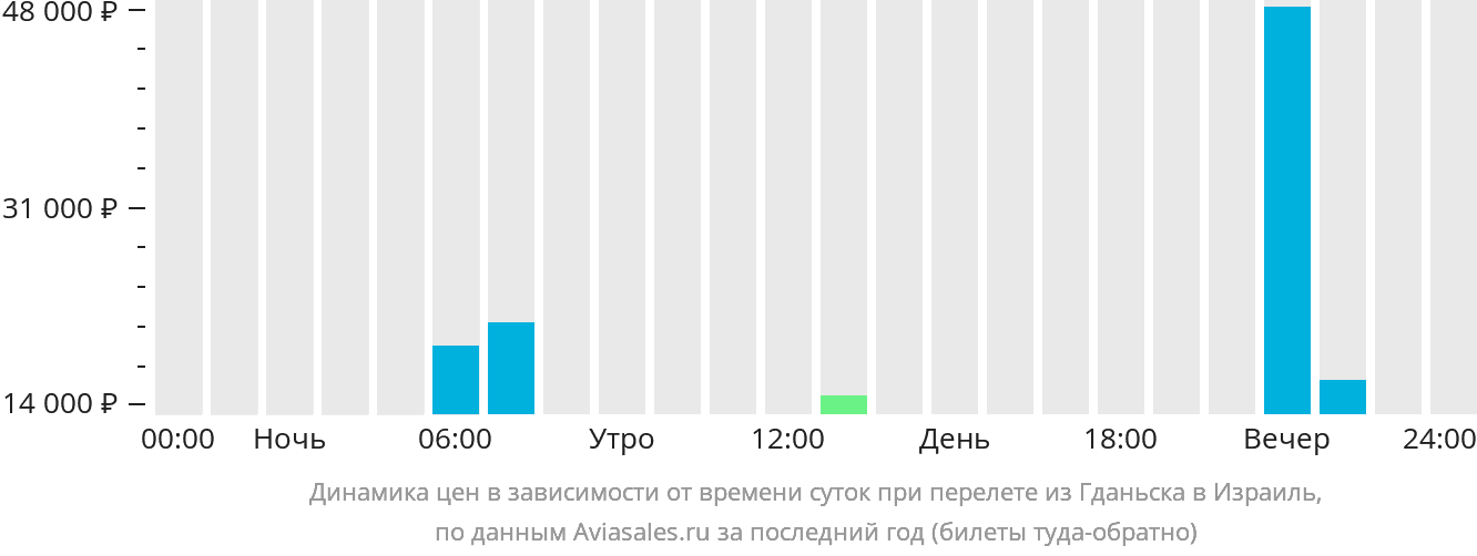 Динамика цен в зависимости от времени вылета из Гданьска в Израиль