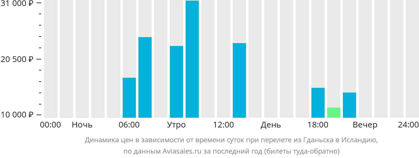 Динамика цен в зависимости от времени вылета из Гданьска в Исландию