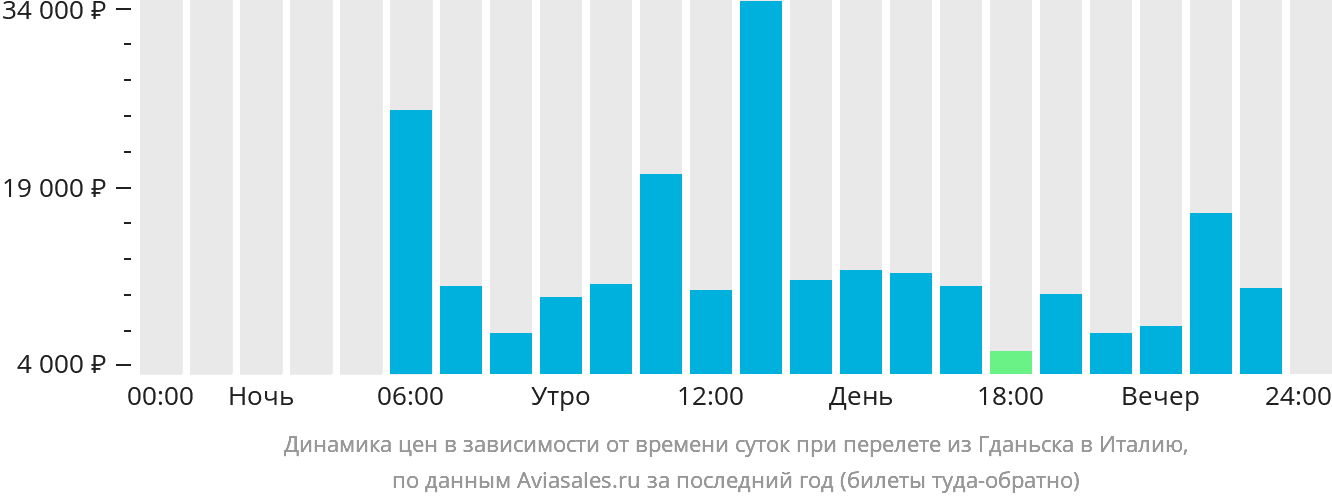 Динамика цен в зависимости от времени вылета из Гданьска в Италию