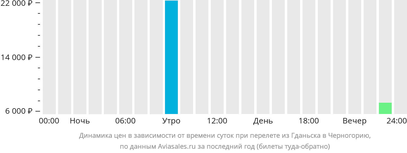Динамика цен в зависимости от времени вылета из Гданьска в Черногорию