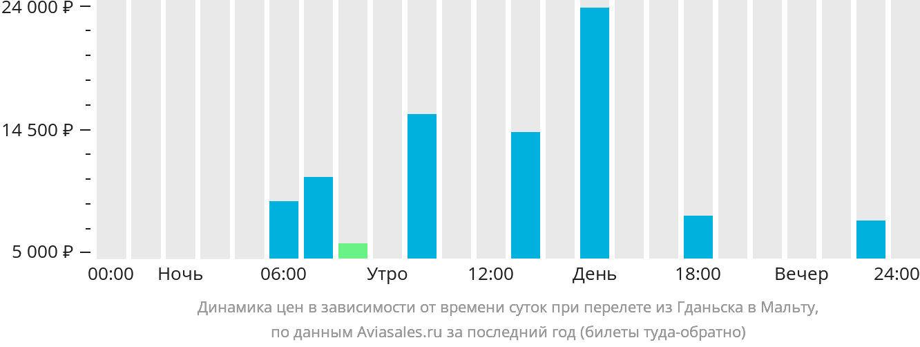 Динамика цен в зависимости от времени вылета из Гданьска на Мальту