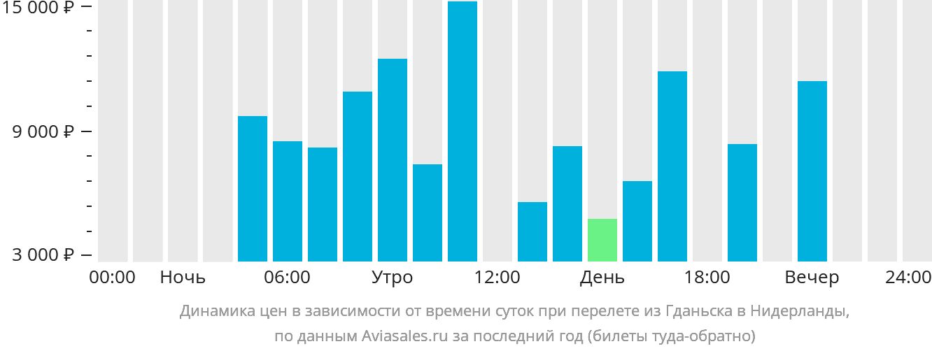 Динамика цен в зависимости от времени вылета из Гданьска в Нидерланды