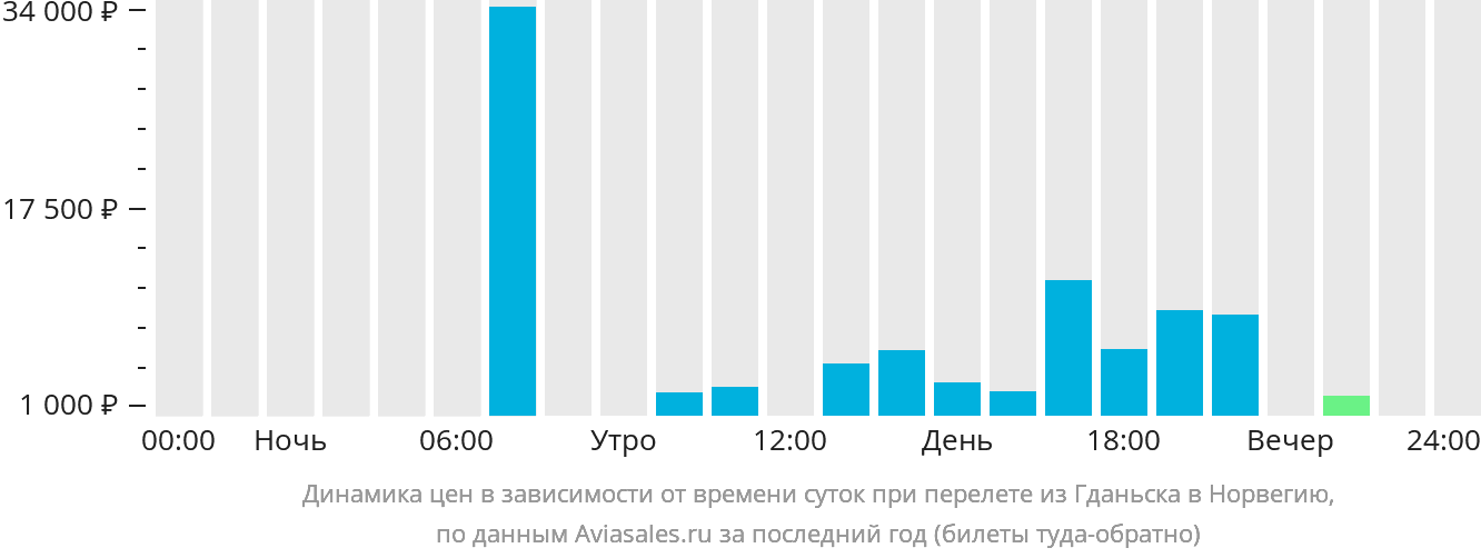 Динамика цен в зависимости от времени вылета из Гданьска в Норвегию