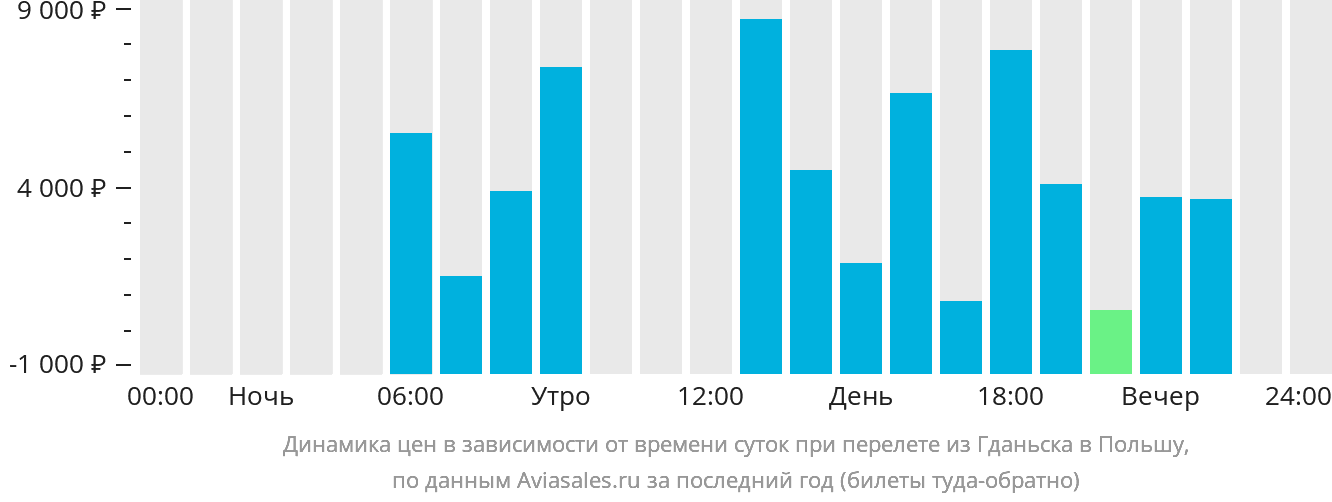 Динамика цен в зависимости от времени вылета из Гданьска в Польшу