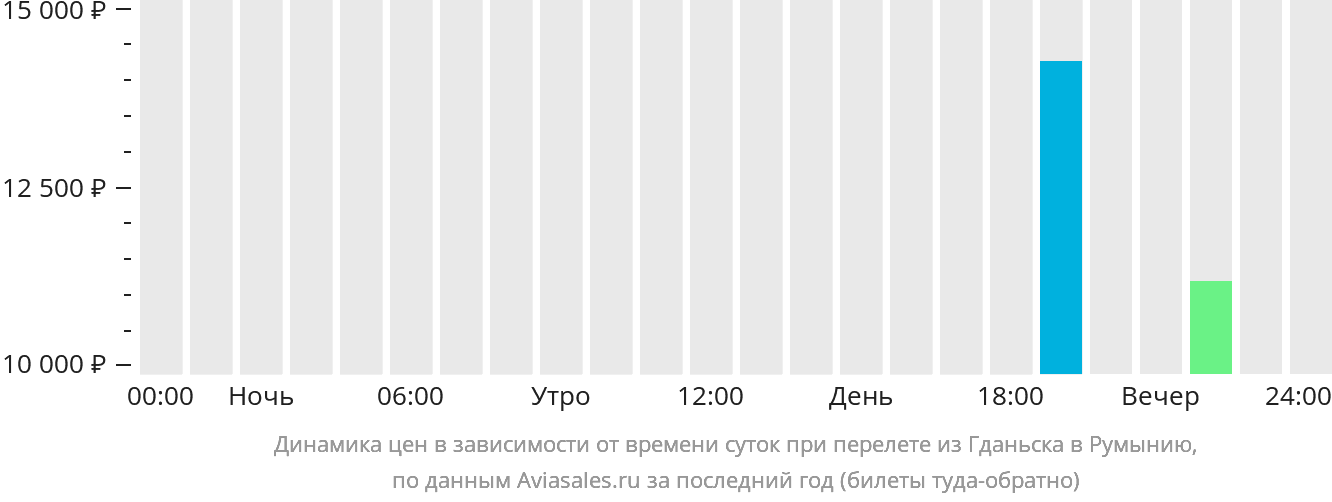 Динамика цен в зависимости от времени вылета из Гданьска в Румынию