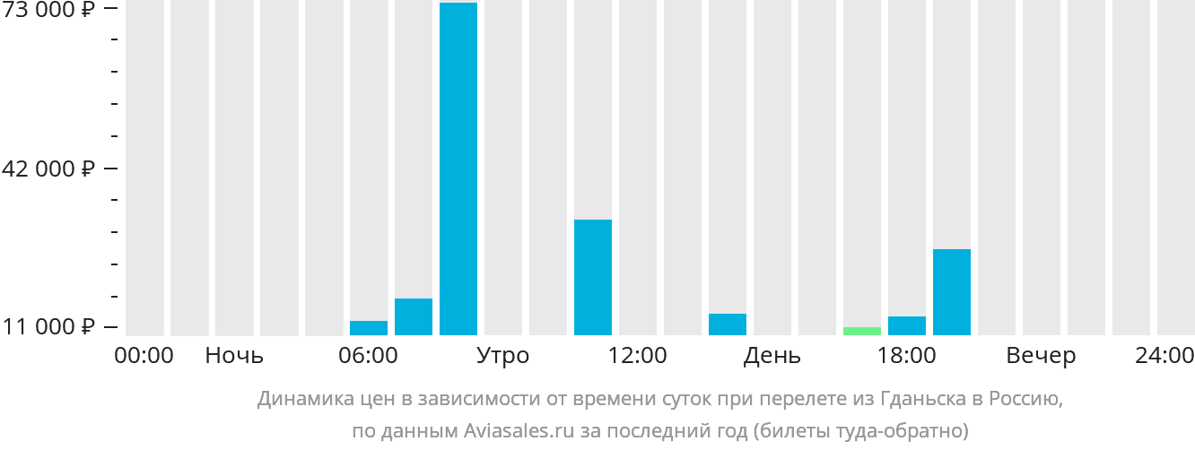 Динамика цен в зависимости от времени вылета из Гданьска в Россию