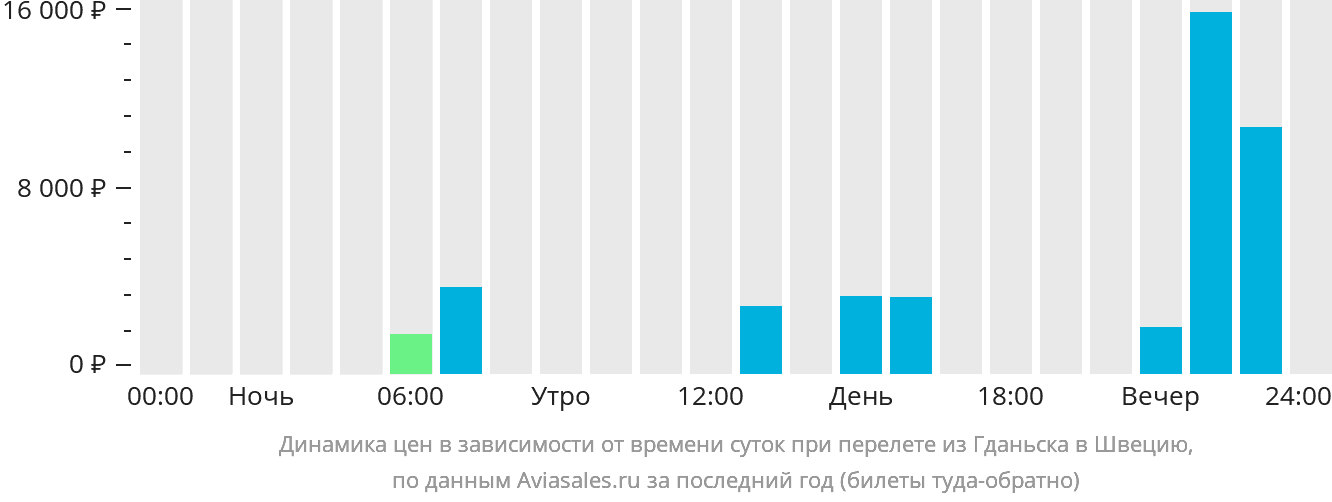 Динамика цен в зависимости от времени вылета из Гданьска в Швецию