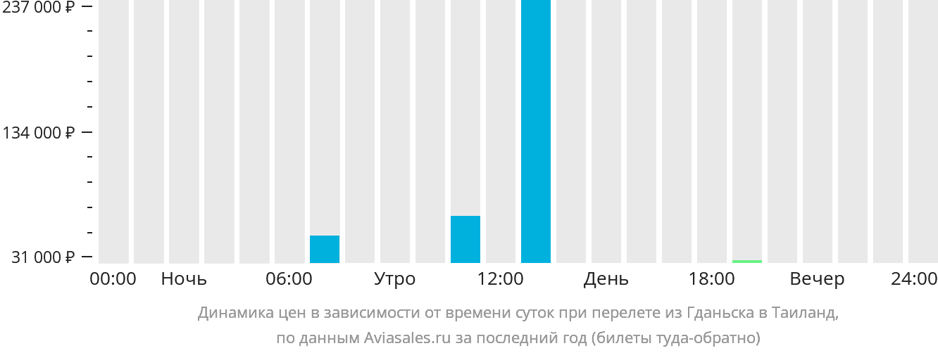 Динамика цен в зависимости от времени вылета из Гданьска в Таиланд