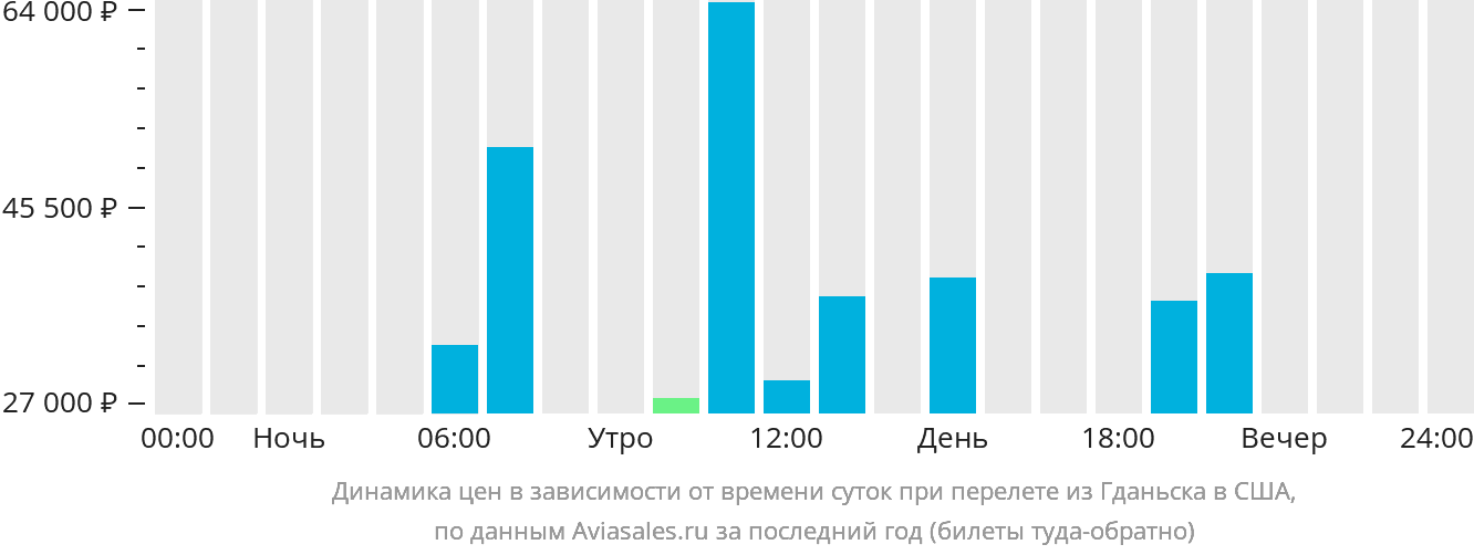 Динамика цен в зависимости от времени вылета из Гданьска в США