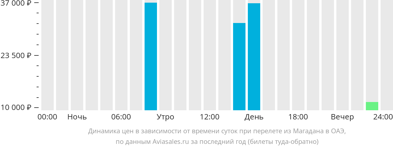 Динамика цен в зависимости от времени вылета из Магадана в ОАЭ