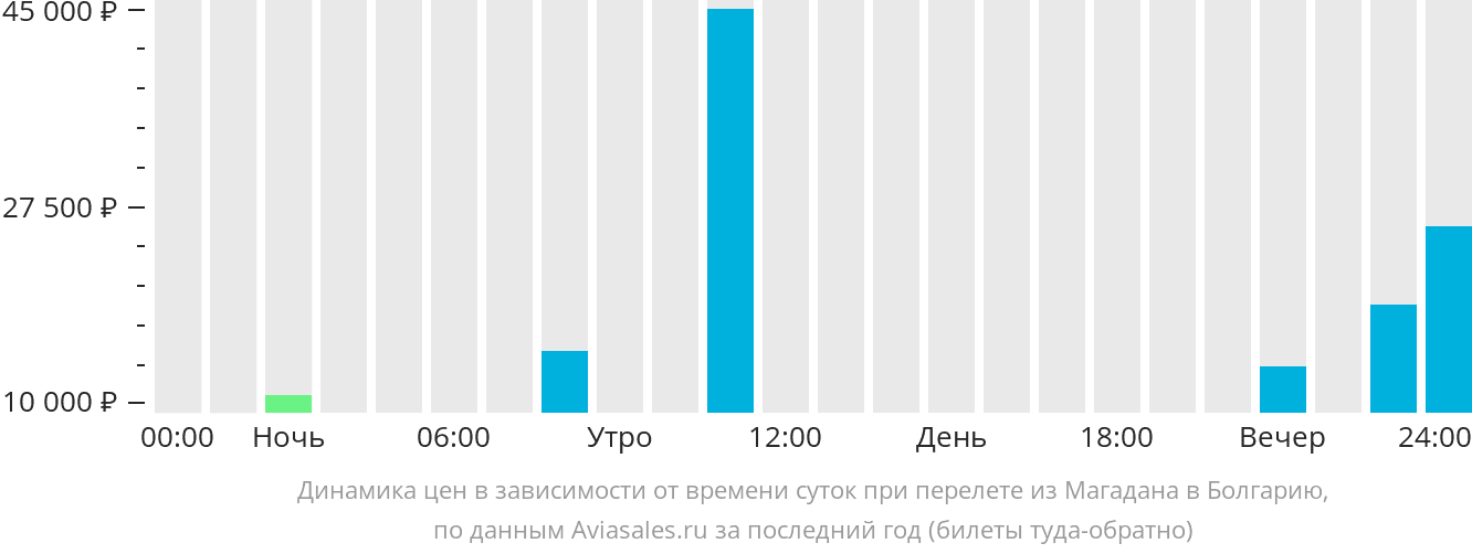 Динамика цен в зависимости от времени вылета из Магадана в Болгарию