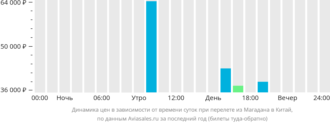 Динамика цен в зависимости от времени вылета из Магадана в Китай