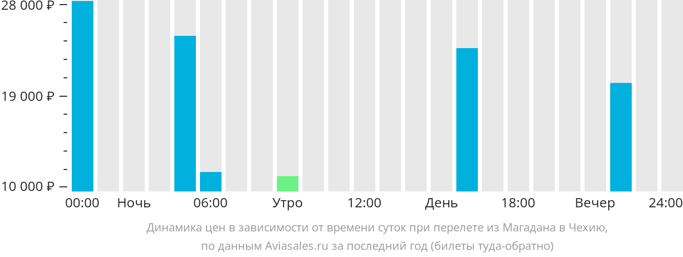 Динамика цен в зависимости от времени вылета из Магадана в Чехию