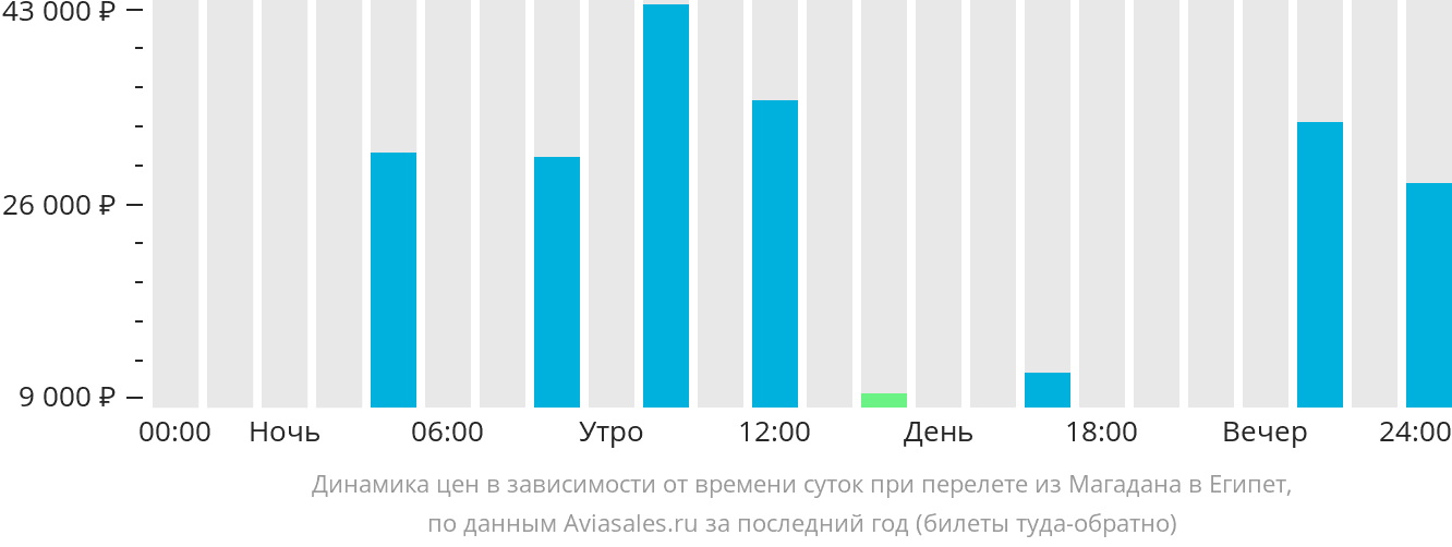 Динамика цен в зависимости от времени вылета из Магадана в Египет