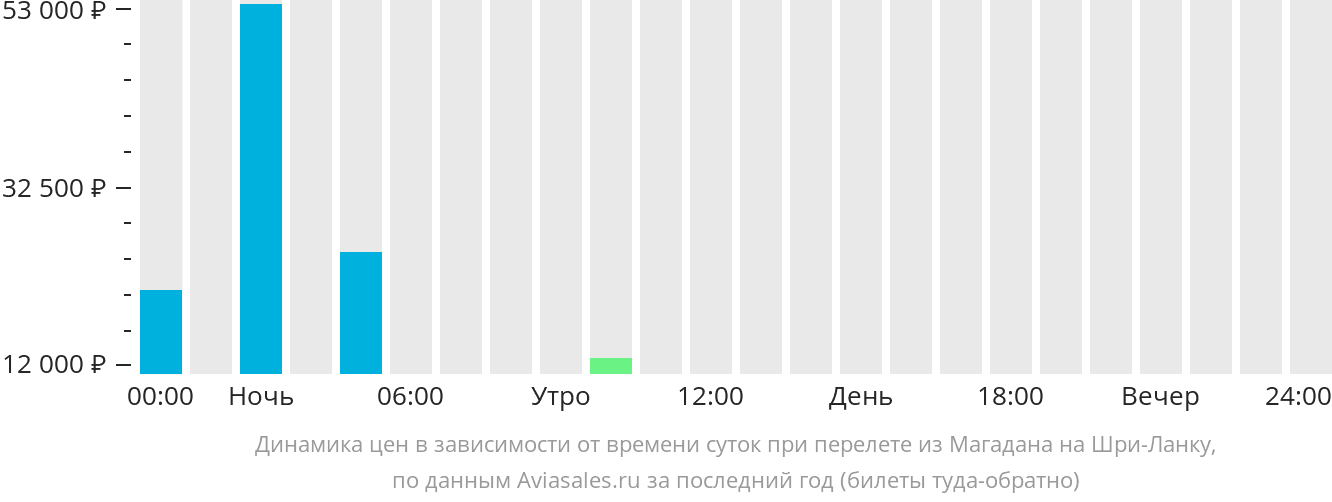 Динамика цен в зависимости от времени вылета из Магадана на Шри-Ланку