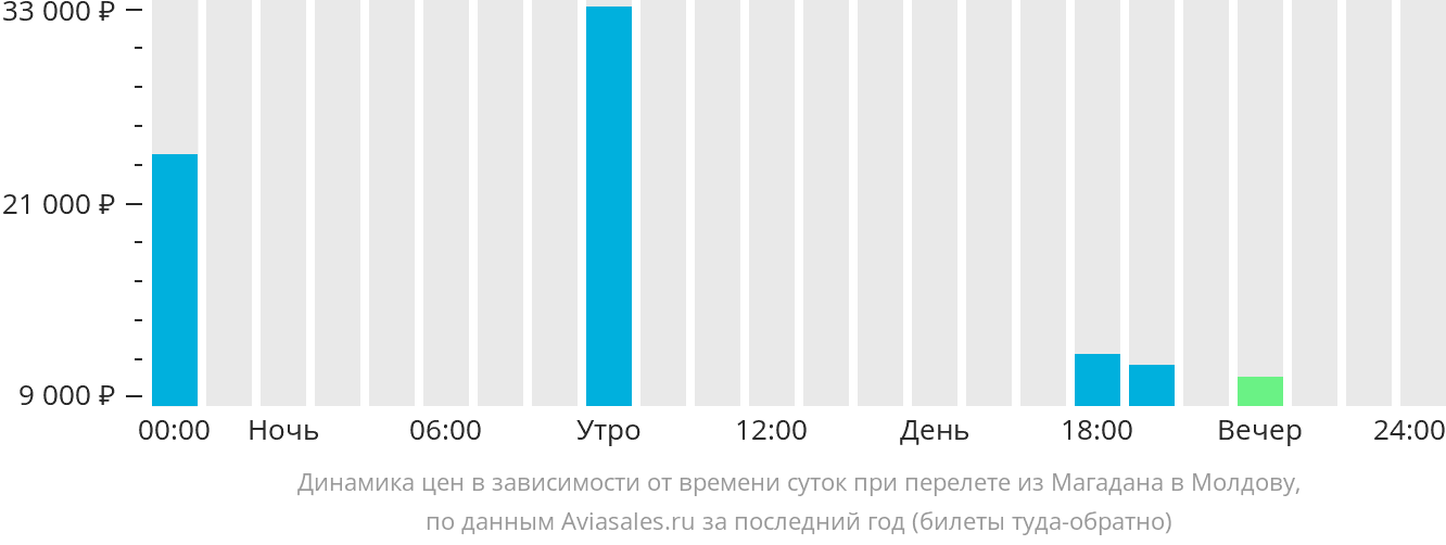 Динамика цен в зависимости от времени вылета из Магадана в Молдову
