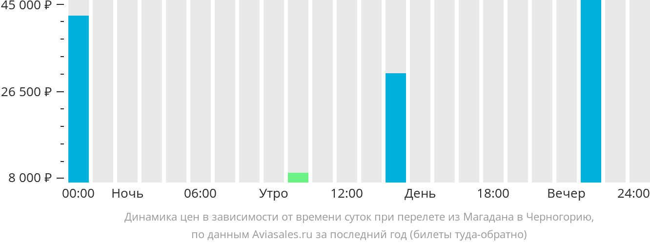 Динамика цен в зависимости от времени вылета из Магадана в Черногорию