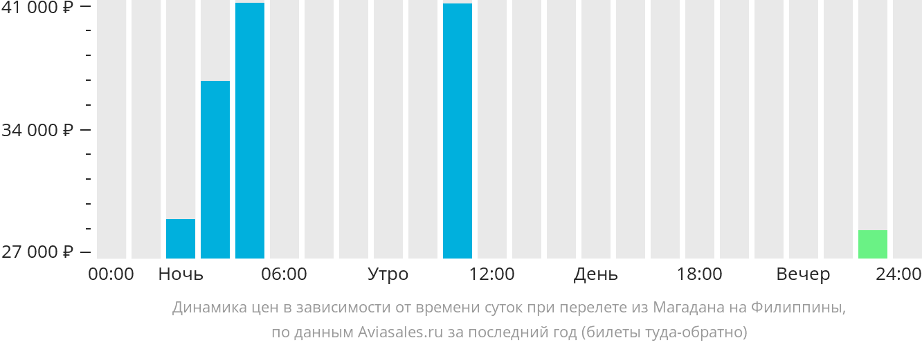 Динамика цен в зависимости от времени вылета из Магадана на Филиппины