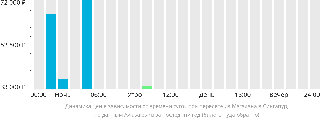 Динамика цен в зависимости от времени вылета из Магадана в Сингапур