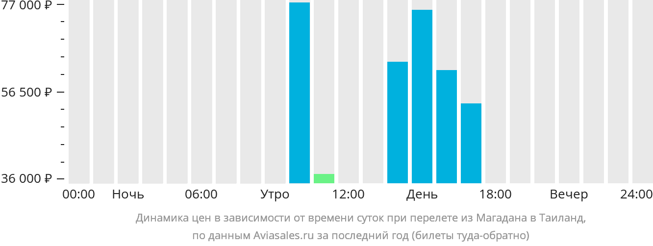 Динамика цен в зависимости от времени вылета из Магадана в Таиланд
