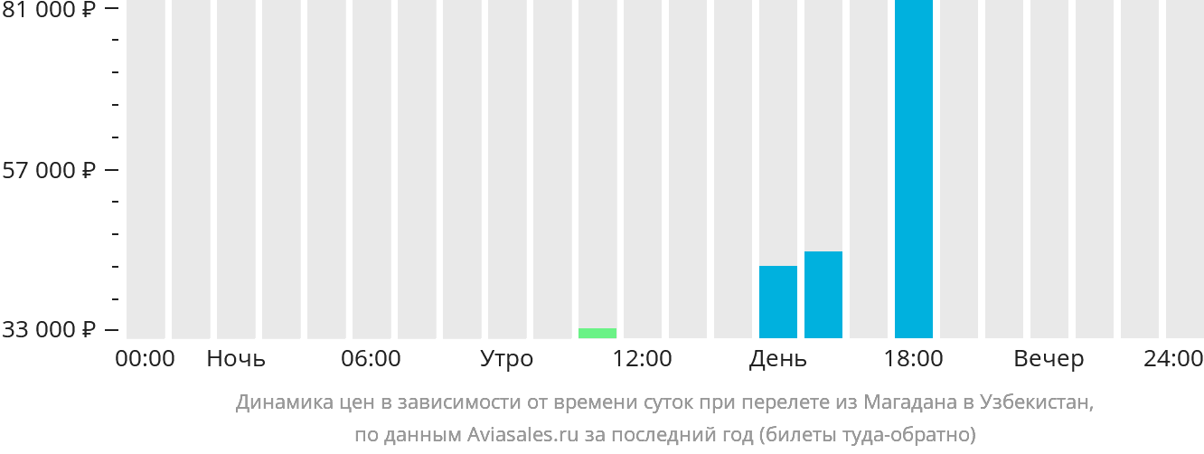 Динамика цен в зависимости от времени вылета из Магадана в Узбекистан