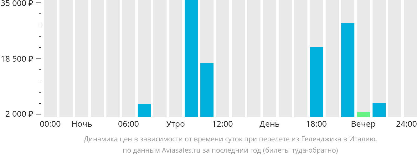 Динамика цен в зависимости от времени вылета из Геленджика в Италию