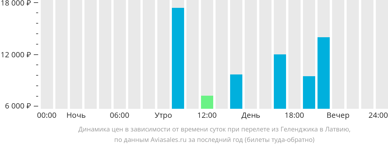 Динамика цен в зависимости от времени вылета из Геленджика в Латвию