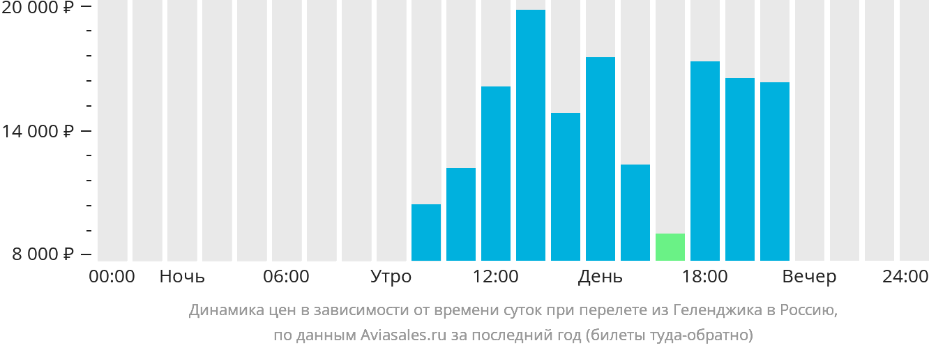 Динамика цен в зависимости от времени вылета из Геленджика в Россию