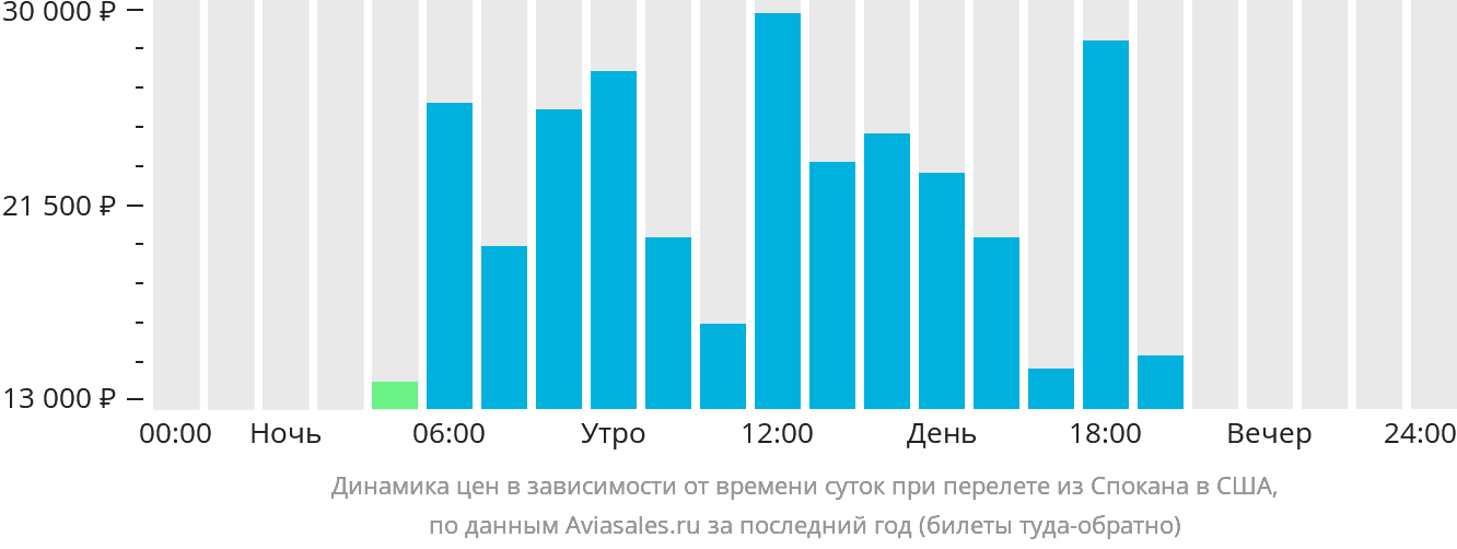Динамика цен в зависимости от времени вылета из Спокана в США