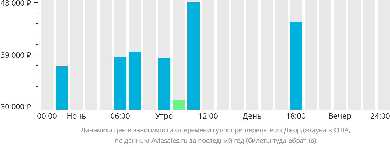 Динамика цен в зависимости от времени вылета из Джорджтауна в США