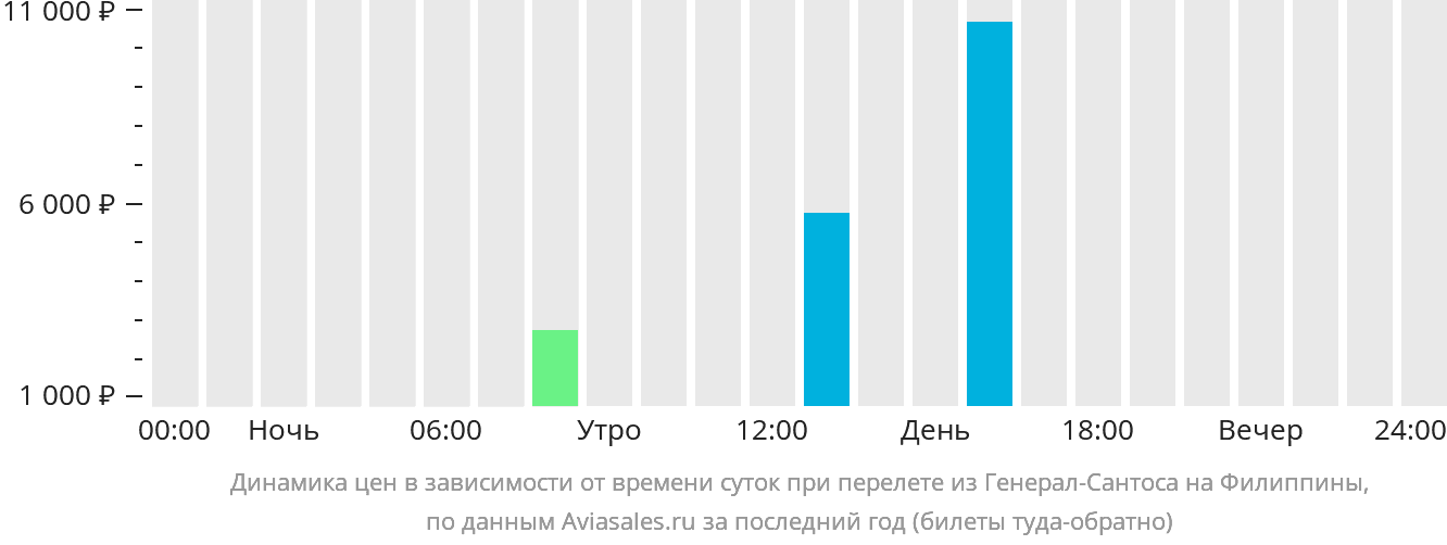 Динамика цен в зависимости от времени вылета из Генерал-Сантоса на Филиппины