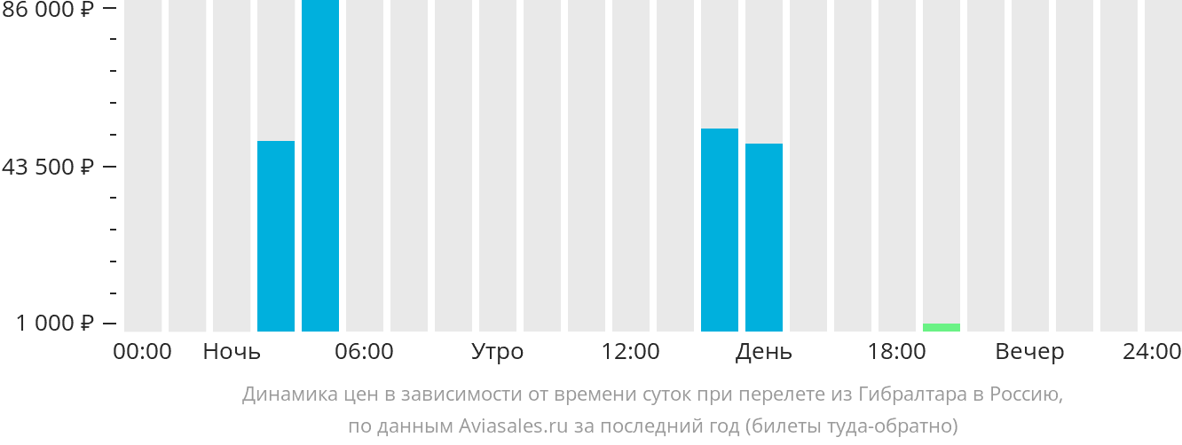Динамика цен в зависимости от времени вылета из Гибралтара в Россию