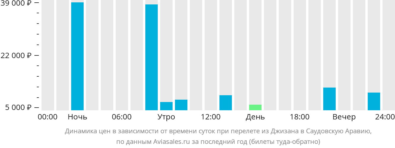 Динамика цен в зависимости от времени вылета из Джизана в Саудовскую Аравию