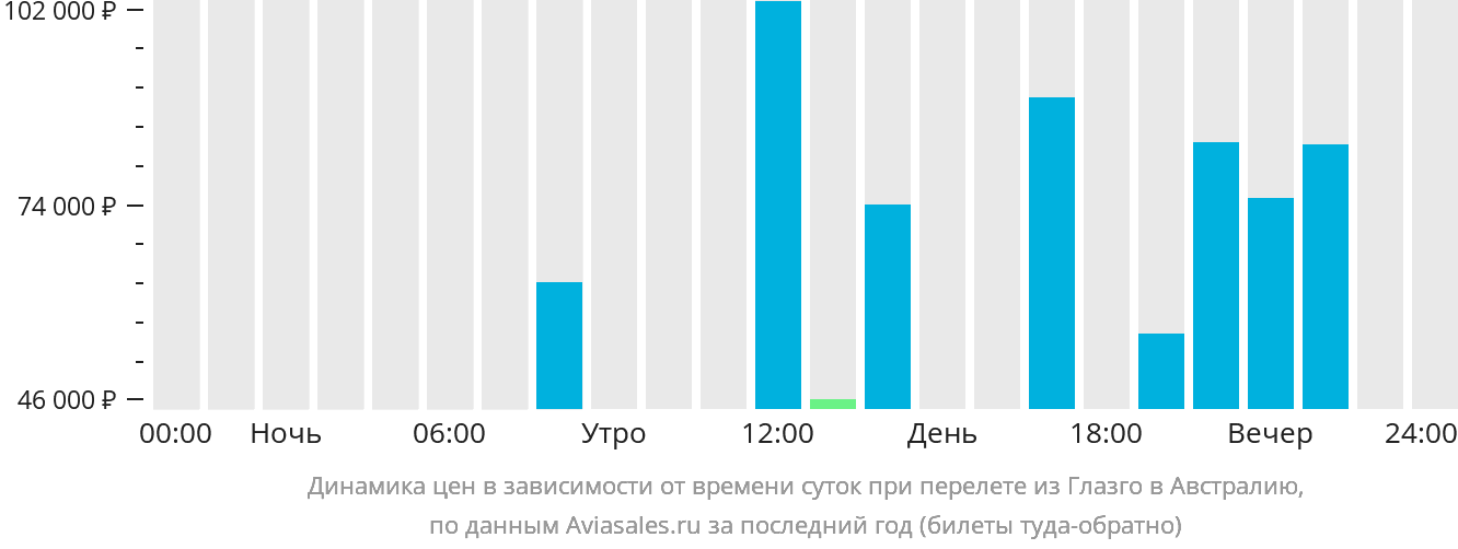 Динамика цен в зависимости от времени вылета из Глазго в Австралию