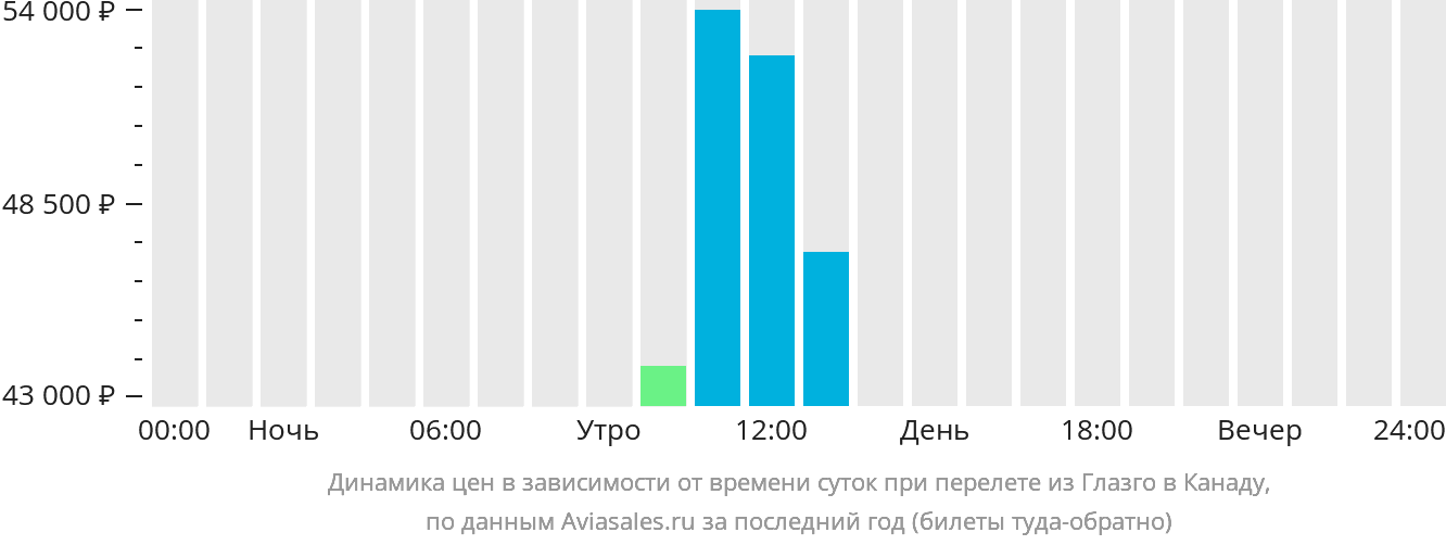 Динамика цен в зависимости от времени вылета из Глазго в Канаду