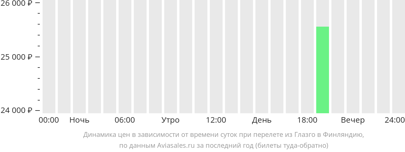 Динамика цен в зависимости от времени вылета из Глазго в Финляндию