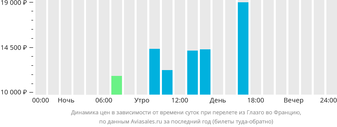 Динамика цен в зависимости от времени вылета из Глазго во Францию