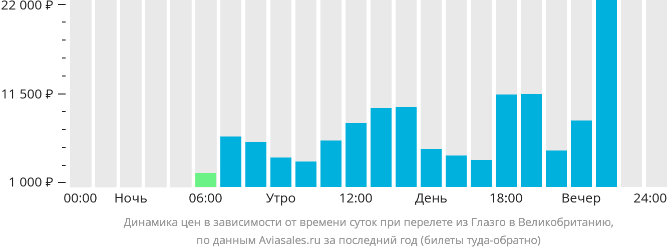 Динамика цен в зависимости от времени вылета из Глазго в Великобританию