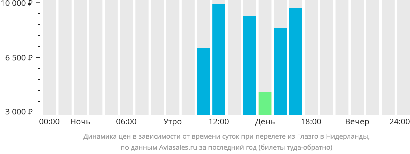 Динамика цен в зависимости от времени вылета из Глазго в Нидерланды
