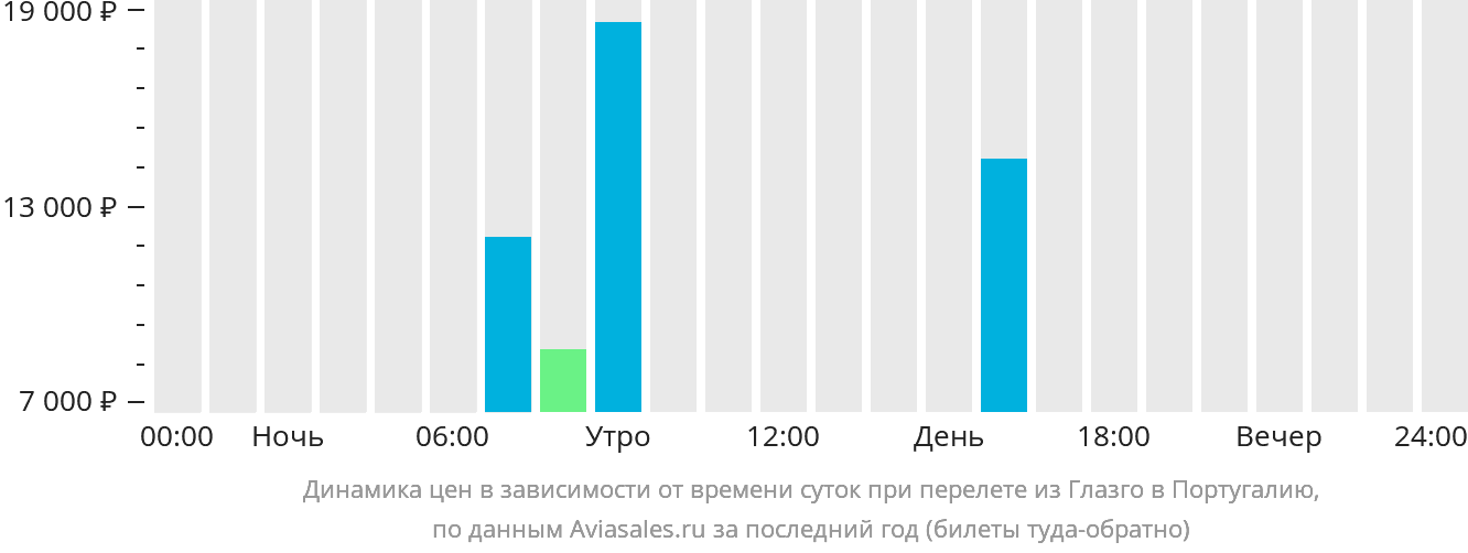 Динамика цен в зависимости от времени вылета из Глазго в Португалию