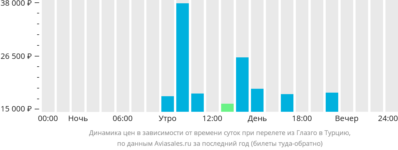 Динамика цен в зависимости от времени вылета из Глазго в Турцию