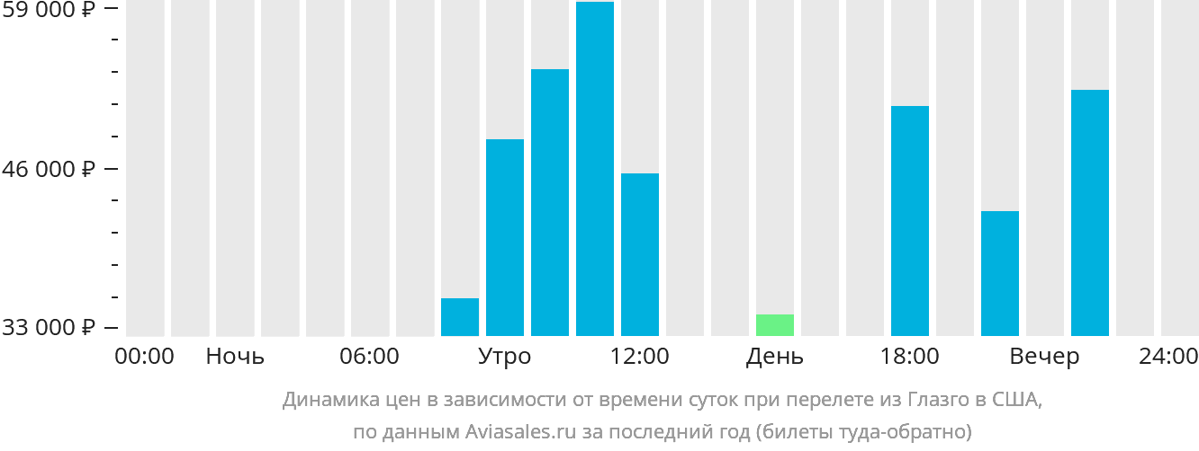 Динамика цен в зависимости от времени вылета из Глазго в США