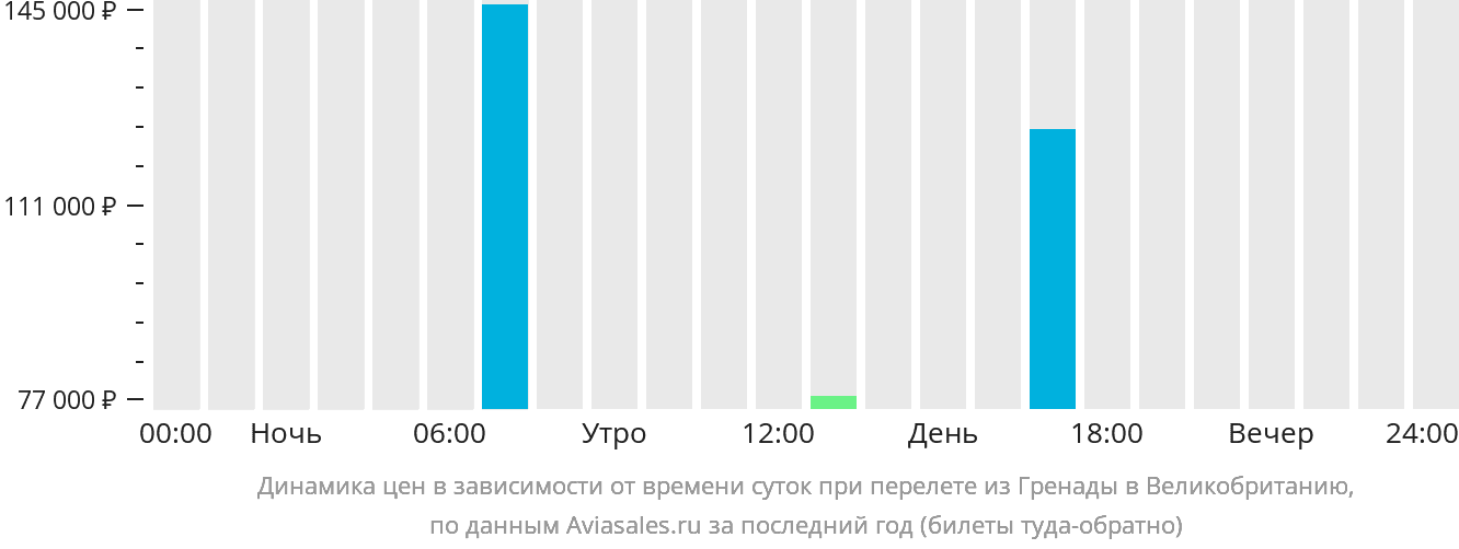 Динамика цен в зависимости от времени вылета из Сент-Джорджеса в Великобританию