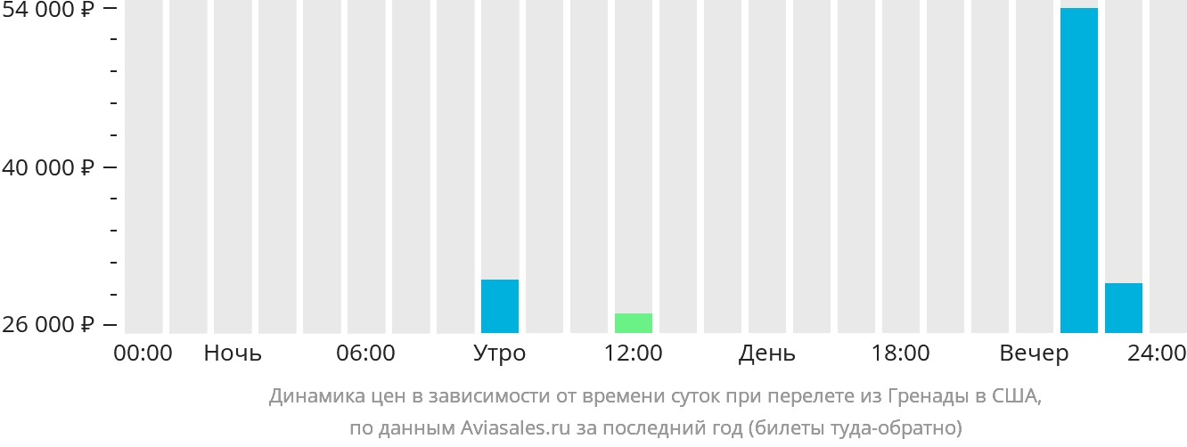 Динамика цен в зависимости от времени вылета из Сент-Джорджеса в США