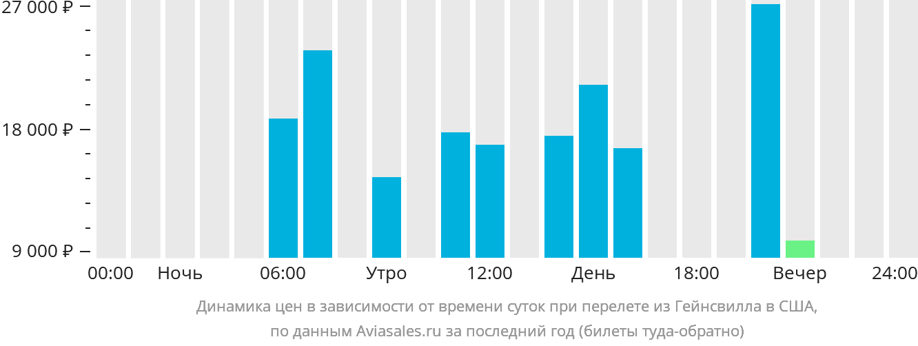 Динамика цен в зависимости от времени вылета из Гейнсвилла в США