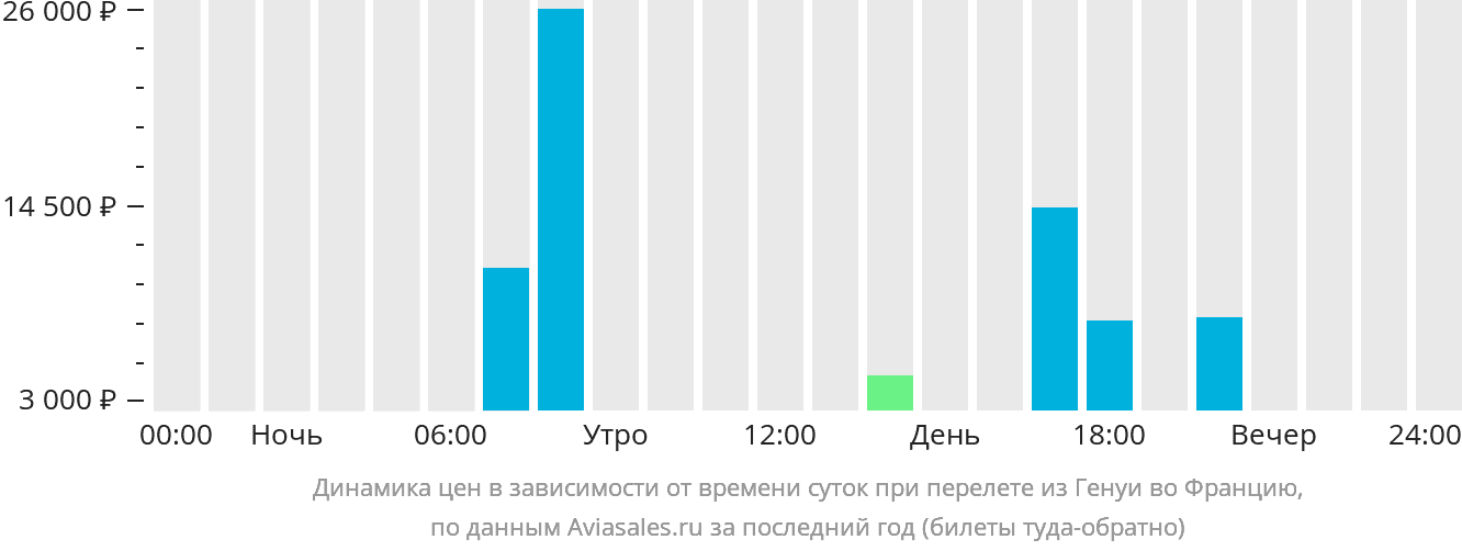 Динамика цен в зависимости от времени вылета из Генуи во Францию