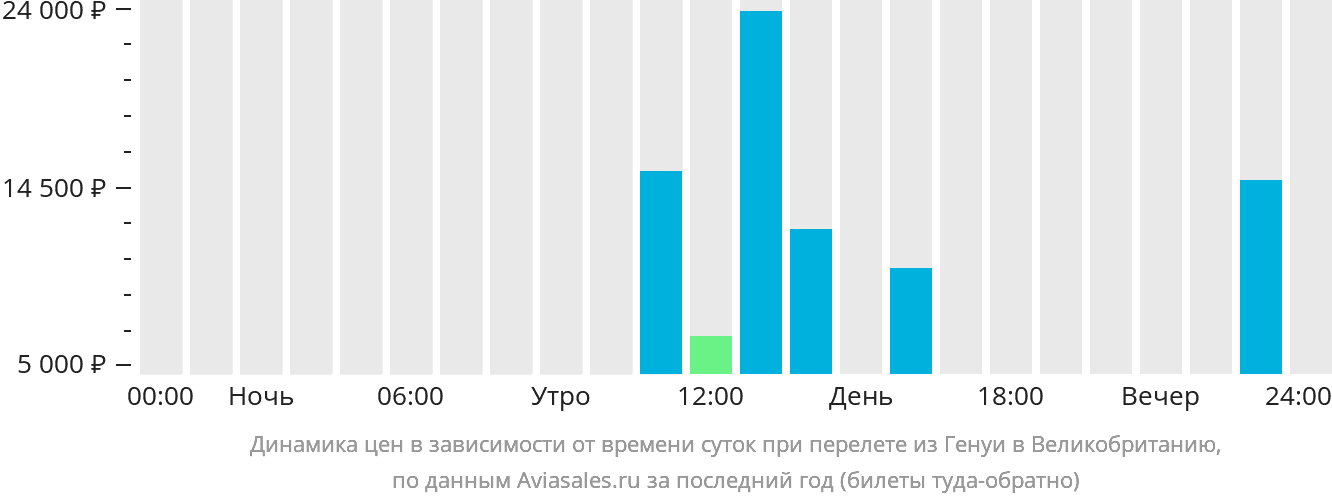 Динамика цен в зависимости от времени вылета из Генуи в Великобританию