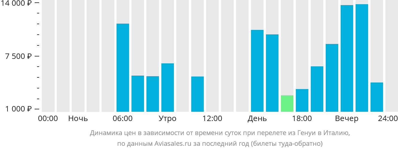 Динамика цен в зависимости от времени вылета из Генуи в Италию