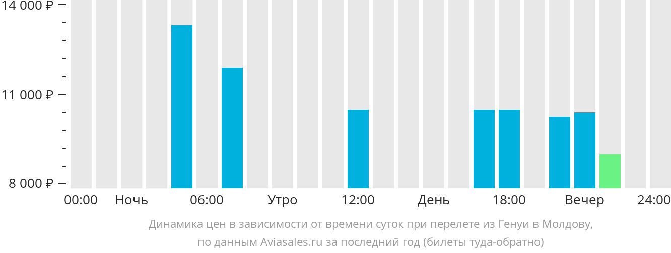 Динамика цен в зависимости от времени вылета из Генуи в Молдову